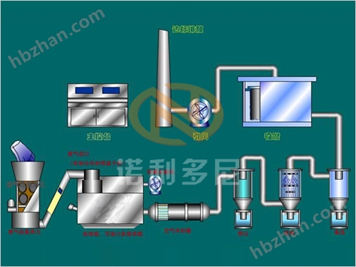 高溫等離子通過式焚燒爐